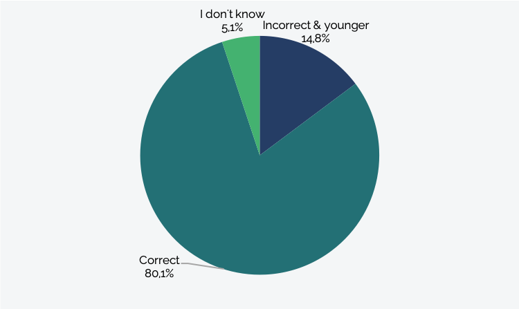 Age Of Majority Chart